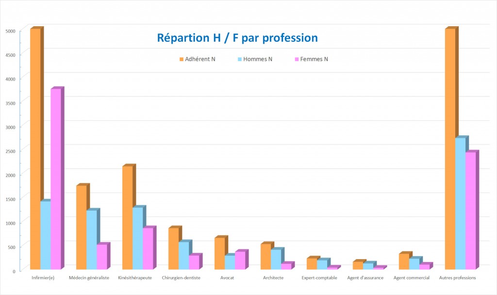 Répartition des adhérents